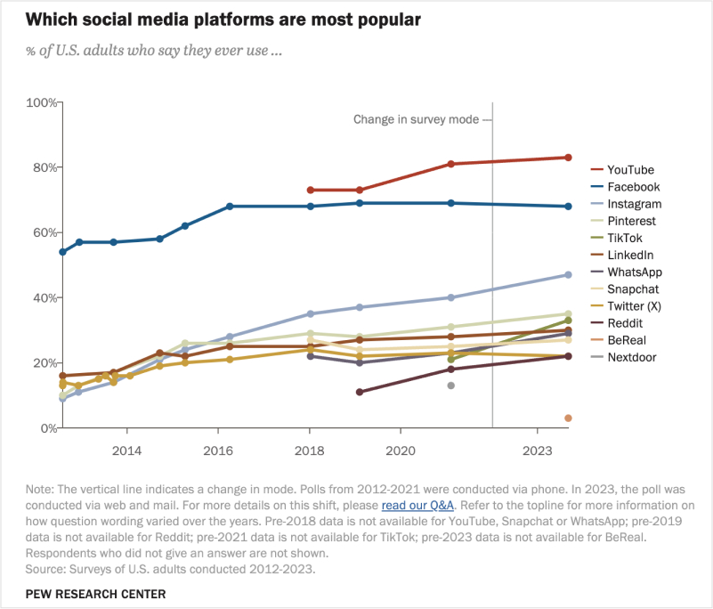 most popular platforms