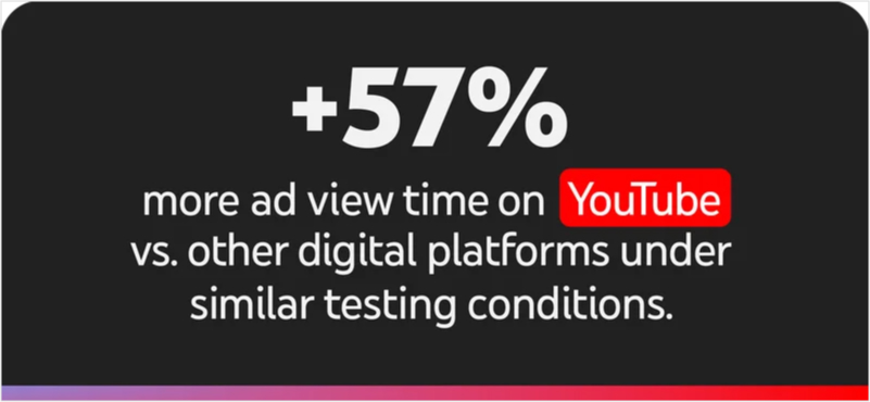 Youtube ads view time